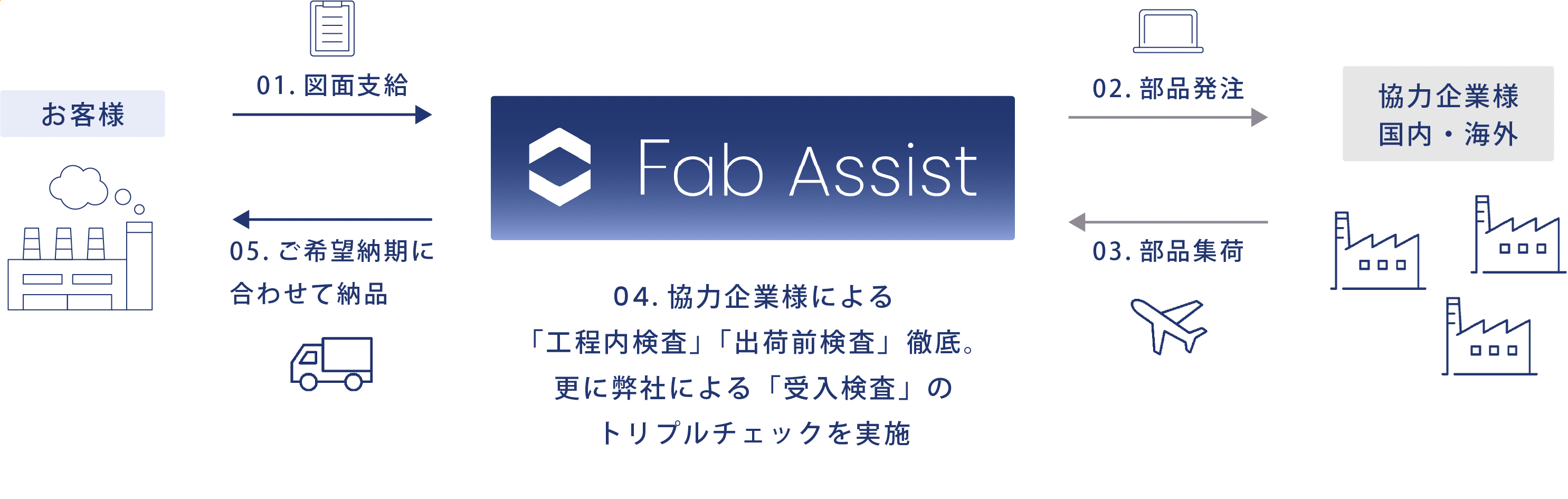 生産能力・調達拠点
