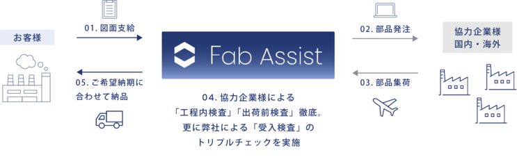 生産能力・調達拠点