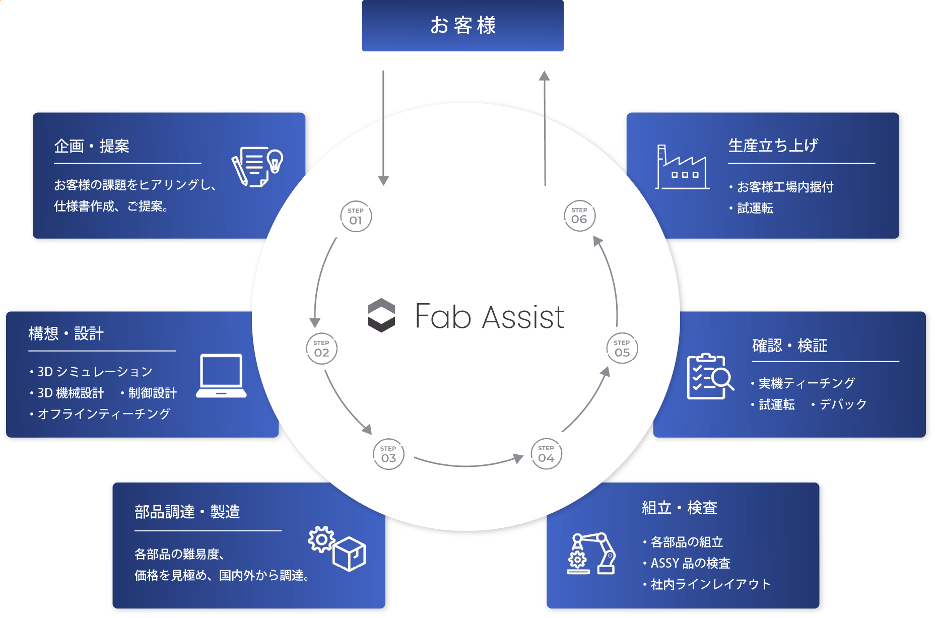 サービスの流れ・特徴