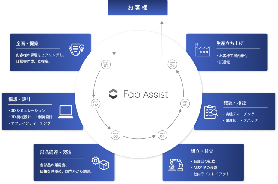 サービスの流れ・特徴